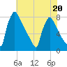 Trenton tide chart for Thursday, July 20, 2023