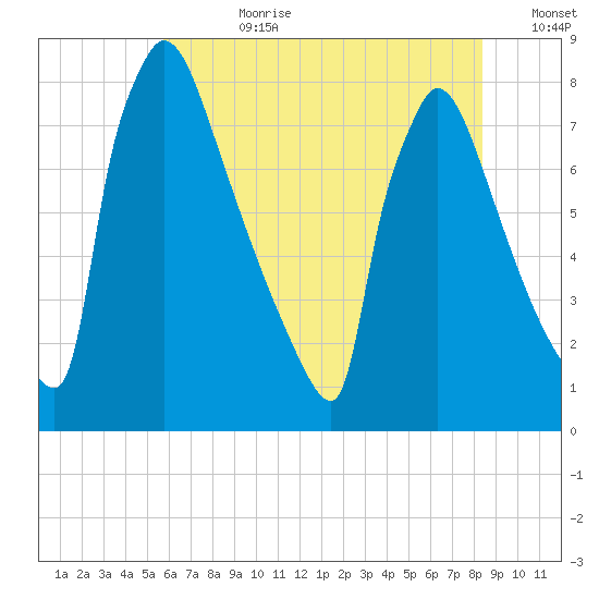 Trenton tide chart for Friday, July 21, 2023