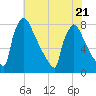 Trenton tide chart for Friday, July 21, 2023