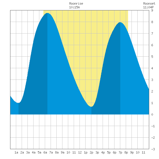 Trenton tide chart for Saturday, July 22, 2023
