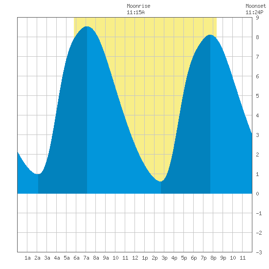 Trenton tide chart for Sunday, July 23, 2023