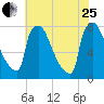 Trenton tide chart for Tuesday, July 25, 2023