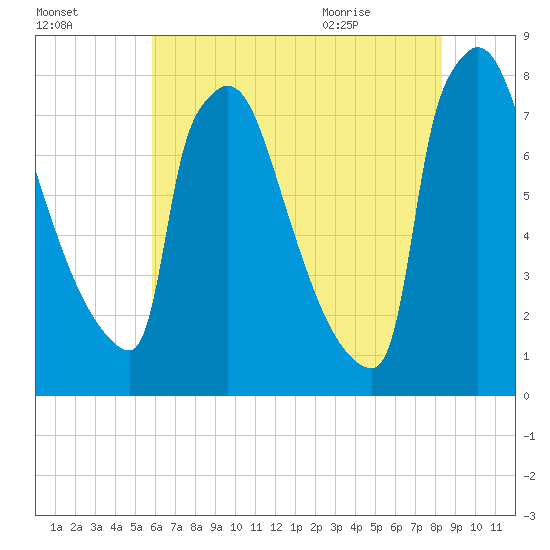 Trenton tide chart for Wednesday, July 26, 2023