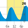 Trenton tide chart for Wednesday, July 26, 2023