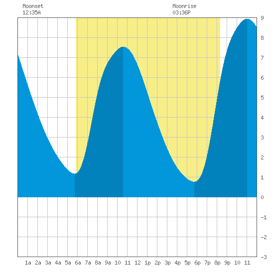 Trenton tide chart for Thursday, July 27, 2023