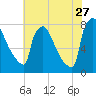 Trenton tide chart for Thursday, July 27, 2023