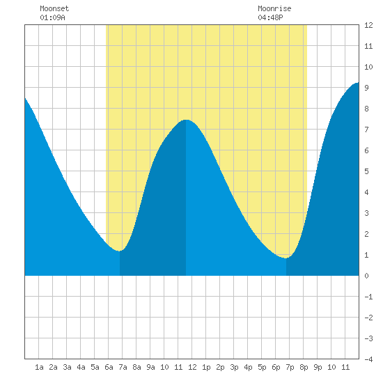 Trenton tide chart for Friday, July 28, 2023