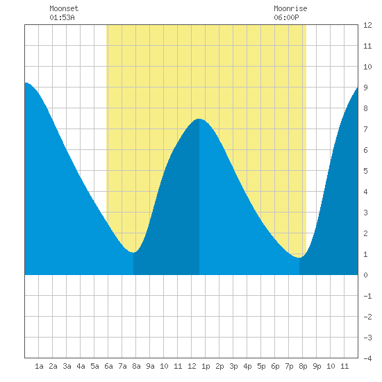 Trenton tide chart for Saturday, July 29, 2023