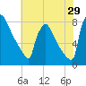 Trenton tide chart for Saturday, July 29, 2023