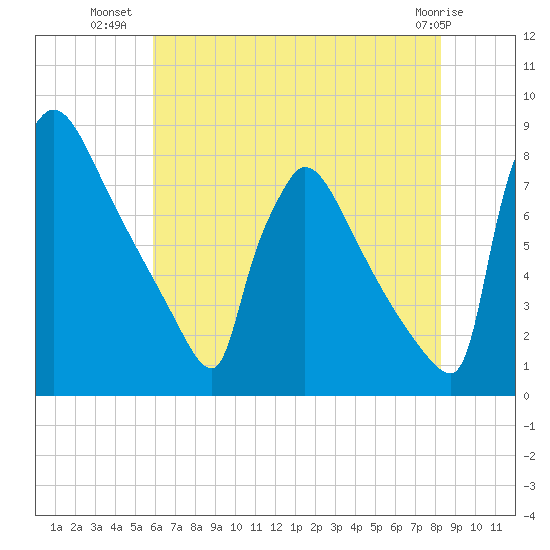 Trenton tide chart for Sunday, July 30, 2023