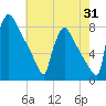 Trenton tide chart for Monday, July 31, 2023