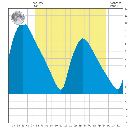 Trenton tide chart for Monday, July 3, 2023