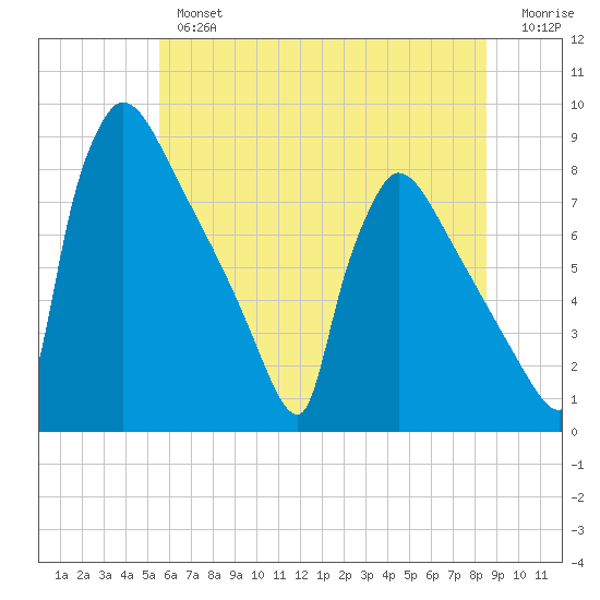 Trenton tide chart for Tuesday, July 4, 2023