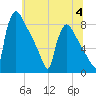 Trenton tide chart for Tuesday, July 4, 2023