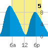 Trenton tide chart for Wednesday, July 5, 2023