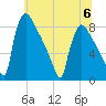 Trenton tide chart for Thursday, July 6, 2023