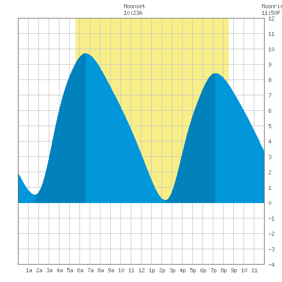 Trenton tide chart for Friday, July 7, 2023