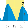 Trenton tide chart for Friday, July 7, 2023