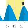 Trenton tide chart for Saturday, July 8, 2023