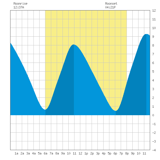 Trenton tide chart for Thursday, August 10, 2023