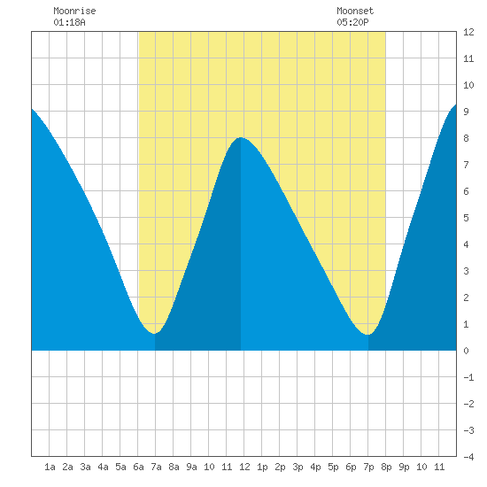 Trenton tide chart for Friday, August 11, 2023