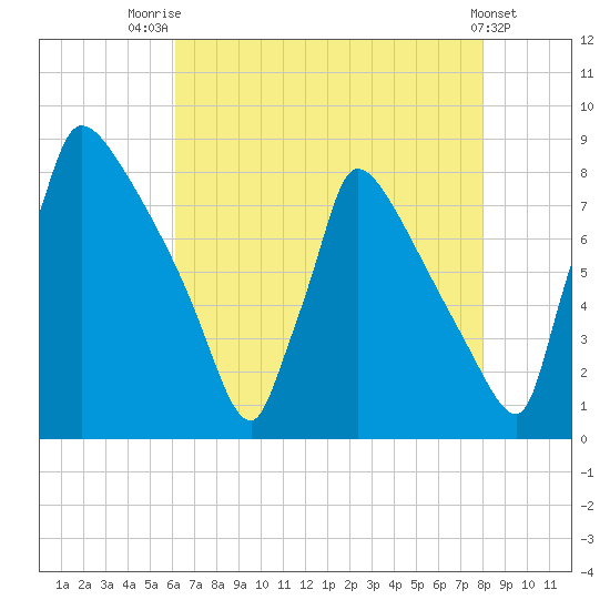 Trenton tide chart for Monday, August 14, 2023