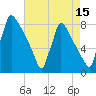 Trenton tide chart for Tuesday, August 15, 2023