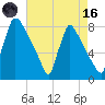 Trenton tide chart for Wednesday, August 16, 2023