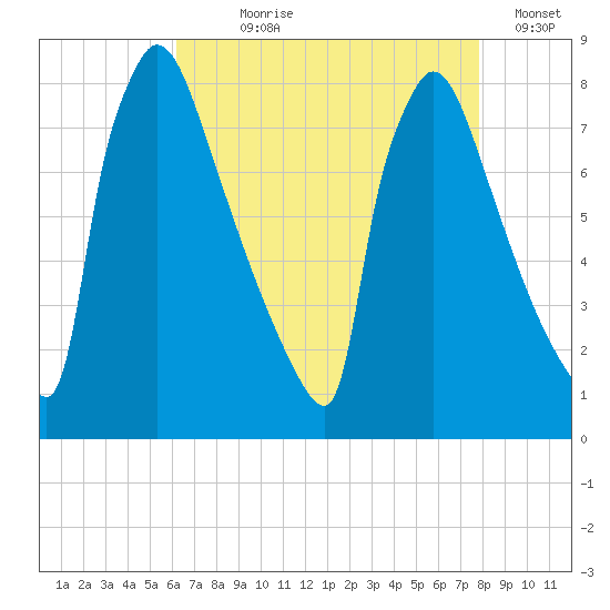 Trenton tide chart for Saturday, August 19, 2023