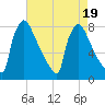 Trenton tide chart for Saturday, August 19, 2023