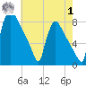 Trenton tide chart for Tuesday, August 1, 2023