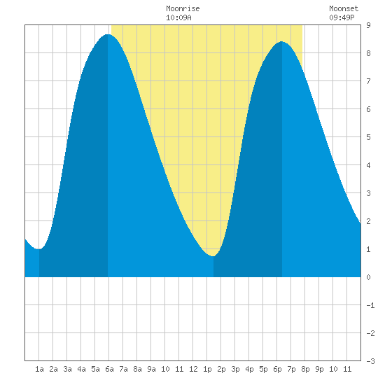 Trenton tide chart for Sunday, August 20, 2023