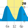 Trenton tide chart for Sunday, August 20, 2023