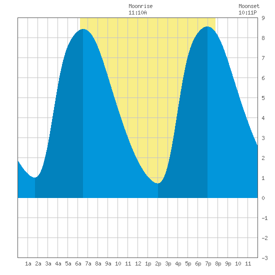 Trenton tide chart for Monday, August 21, 2023