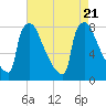Trenton tide chart for Monday, August 21, 2023