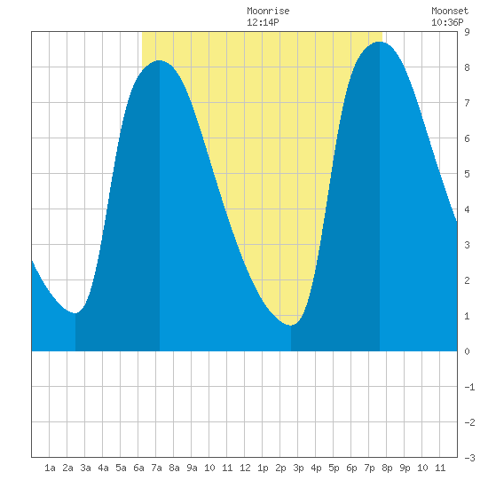 Trenton tide chart for Tuesday, August 22, 2023