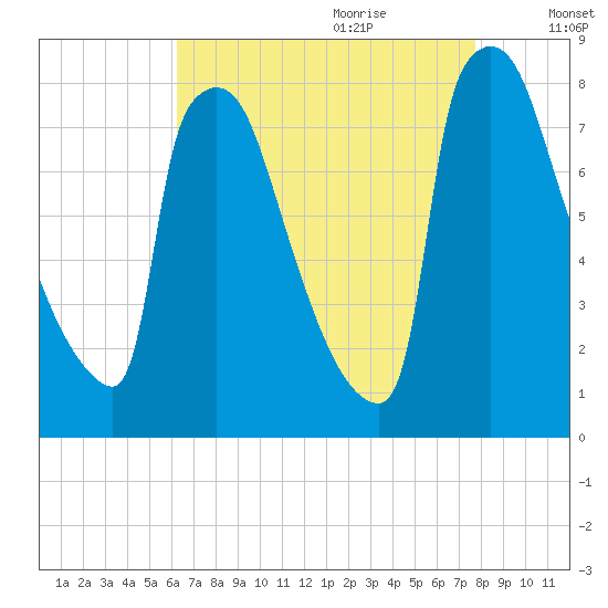 Trenton tide chart for Wednesday, August 23, 2023