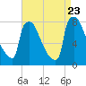 Trenton tide chart for Wednesday, August 23, 2023