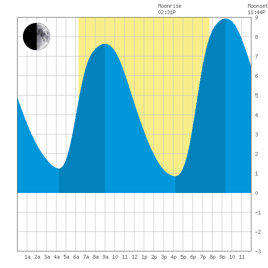 Trenton tide chart for Thursday, August 24, 2023