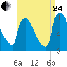 Trenton tide chart for Thursday, August 24, 2023