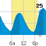 Trenton tide chart for Friday, August 25, 2023