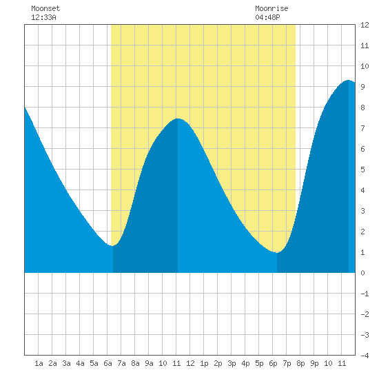 Trenton tide chart for Saturday, August 26, 2023