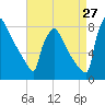 Trenton tide chart for Sunday, August 27, 2023