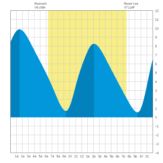 Trenton tide chart for Tuesday, August 29, 2023