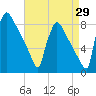 Trenton tide chart for Tuesday, August 29, 2023