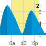Trenton tide chart for Wednesday, August 2, 2023