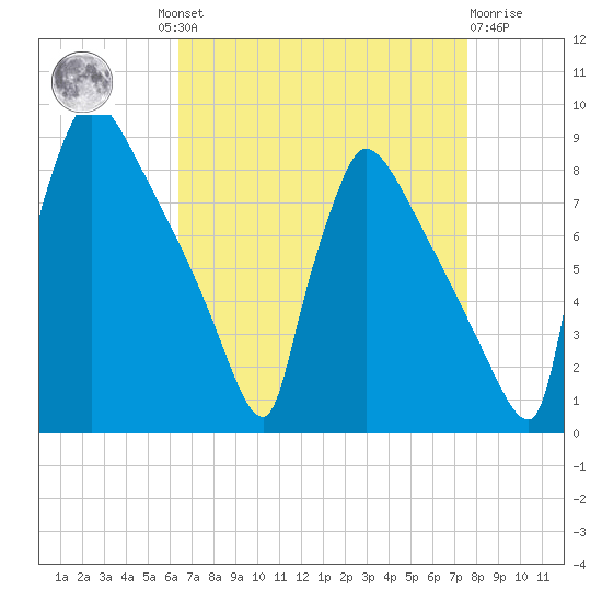 Trenton tide chart for Wednesday, August 30, 2023
