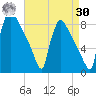 Trenton tide chart for Wednesday, August 30, 2023