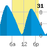 Trenton tide chart for Thursday, August 31, 2023