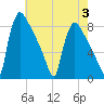 Trenton tide chart for Thursday, August 3, 2023